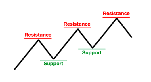support-resistance-basics